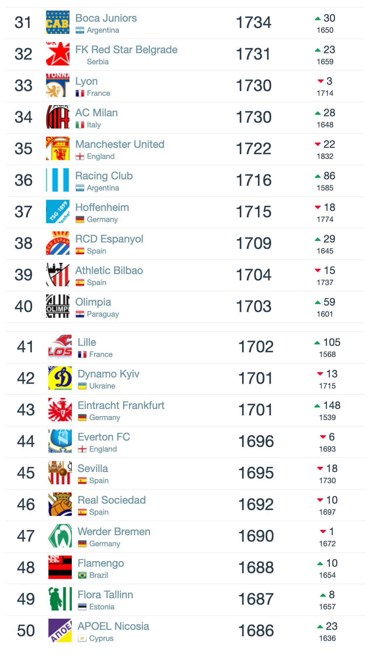 ranking kelab bola sepak dunia sehingga mei 2019, man. united di tempat #35